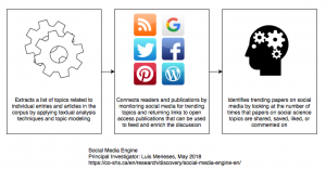 Infographic describing the Social Media Engine project